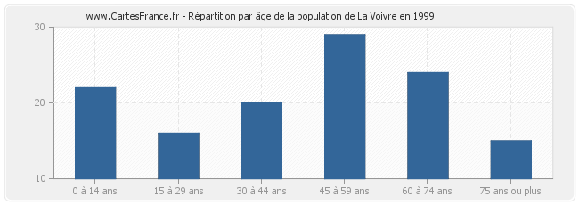 Répartition par âge de la population de La Voivre en 1999